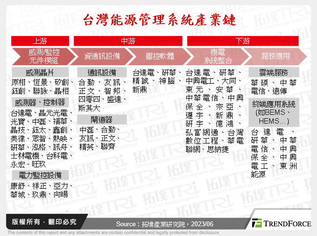 台灣能源管理系統產業鏈