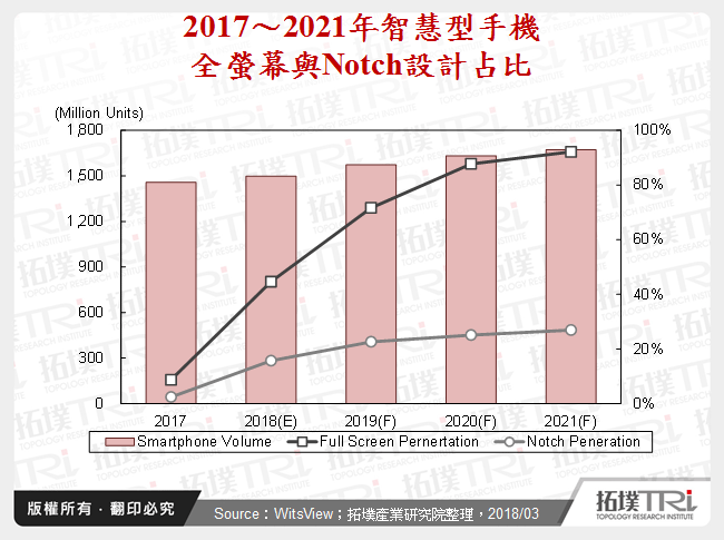 2017～2021年智慧型手機全螢幕與Notch設計占比