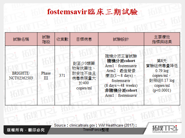 fostemsavir臨床三期試驗