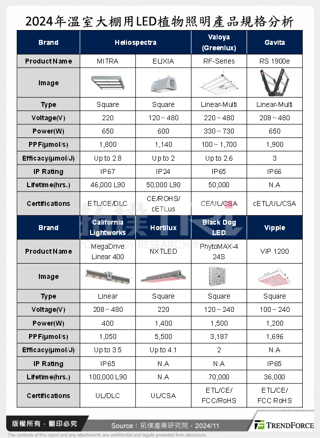 2024年溫室大棚用LED植物照明產品規格分析