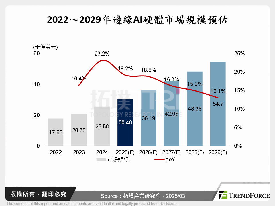 2022～2029年邊緣AI硬體市場規模預估