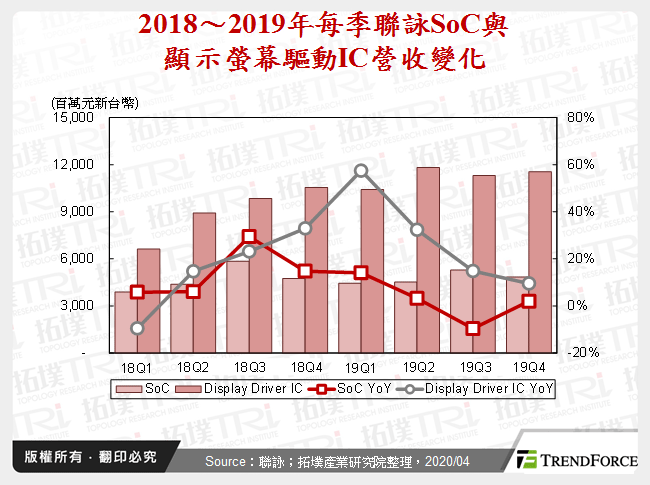 2018～2019年每季聯詠SoC與顯示螢幕驅動IC營收變化