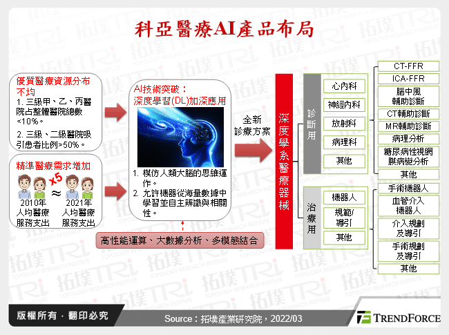 科亞醫療AI產品布局