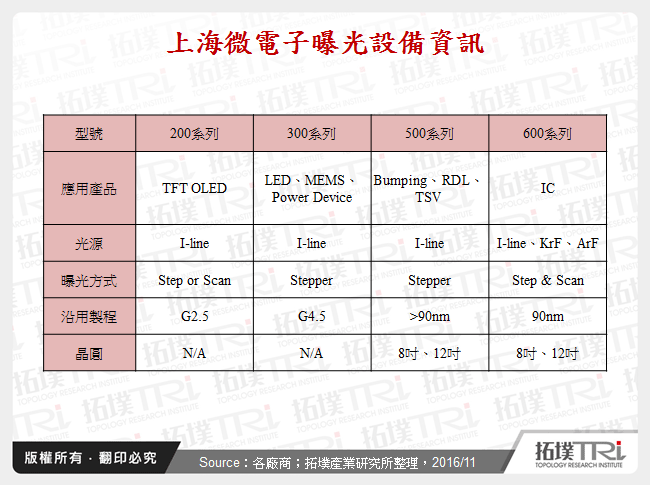 上海微電子曝光設備資訊