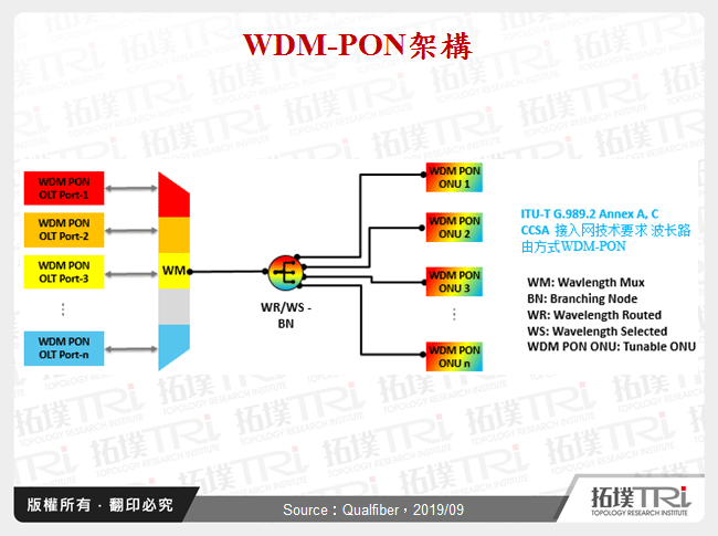 WDM-PON架構