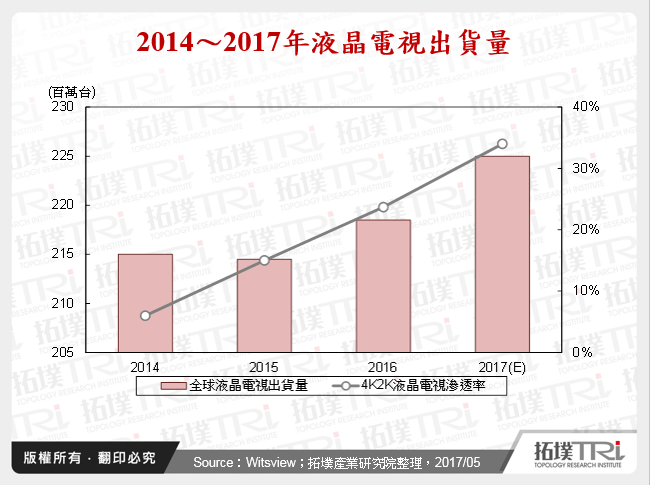 2014～2017年液晶電視出貨量