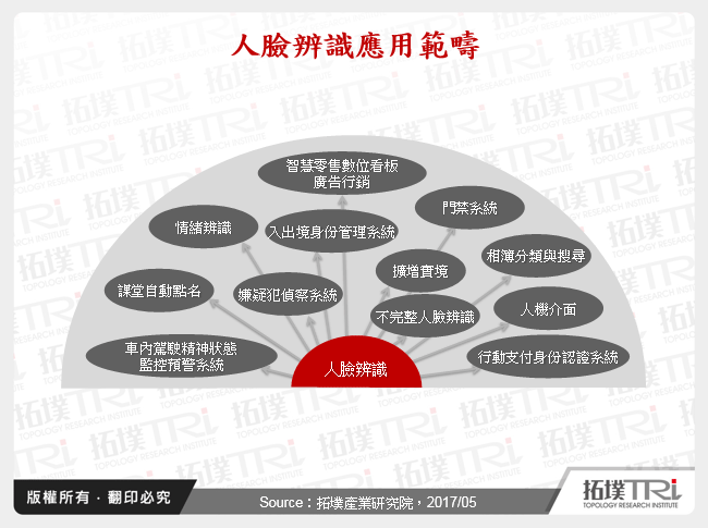 人臉辨識－軟體技術與應用發展趨勢