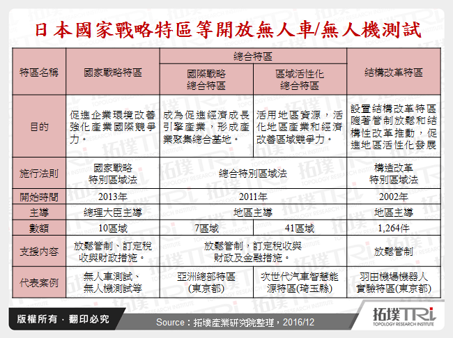 日本國家戰略特區等開放無人車/無人機測試