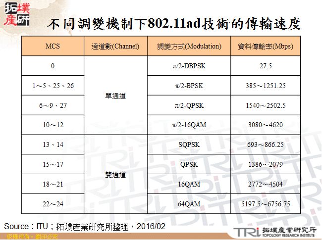 不同調變機制下802.11ad技術的傳輸速度