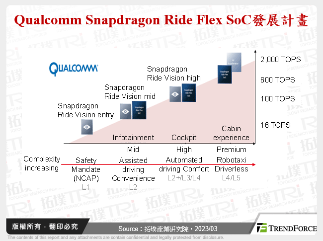 Qualcomm Snapdragon Ride Flex SoC發展計畫