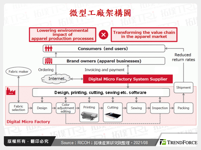 微型工廠架構圖