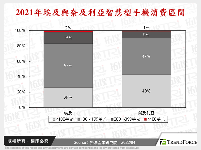 2021年埃及與奈及利亞智慧型手機消費區間