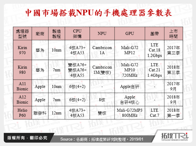 中國市場搭載NPU的手機處理器參數表