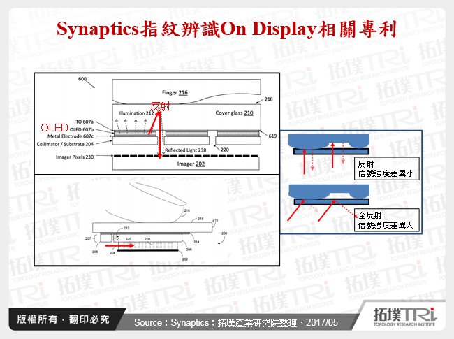 Synaptics指紋辨識On Display相關專利