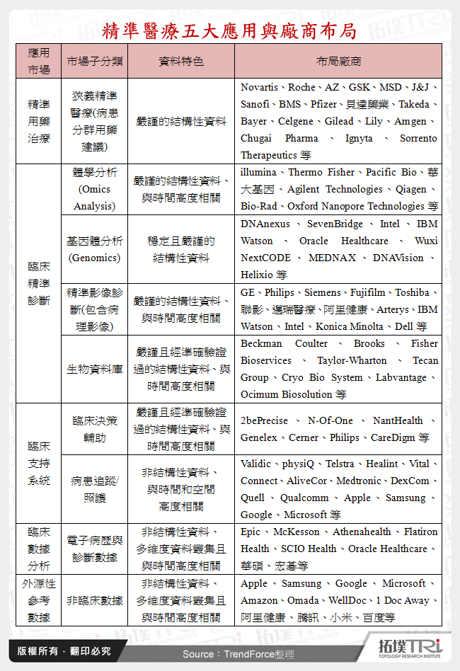 精準醫療五大應用與廠商布局