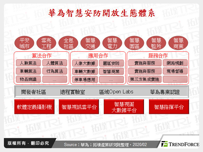 華為智慧安防開放生態體系