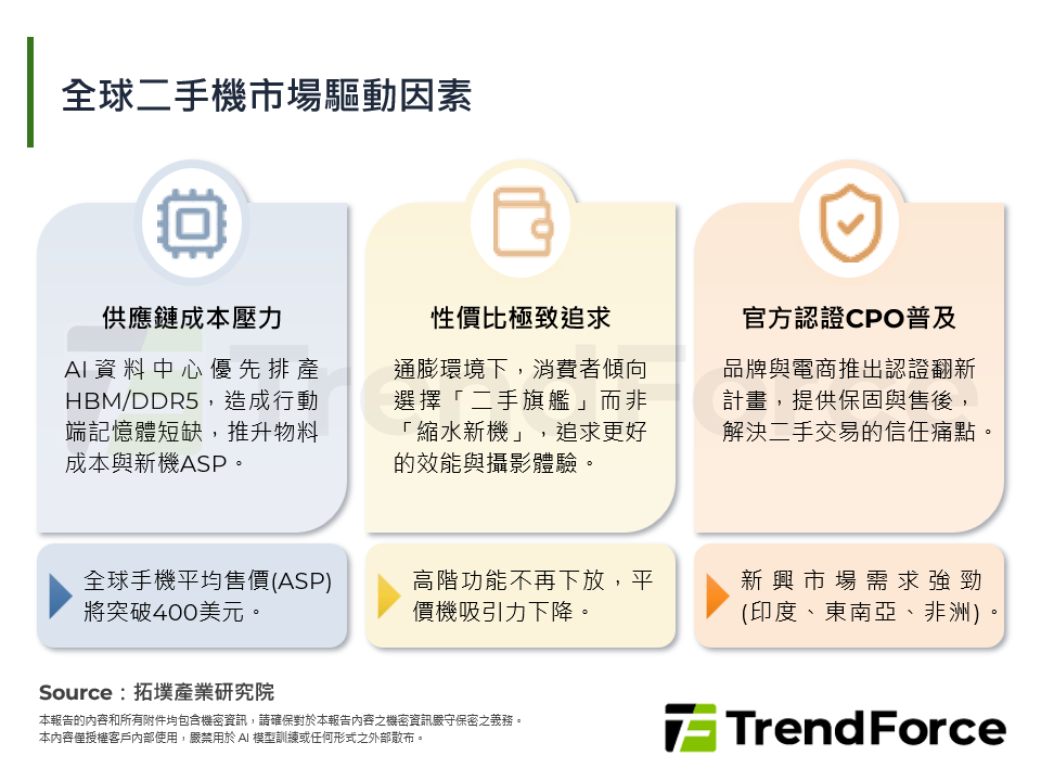 全球二手機市場驅動因素