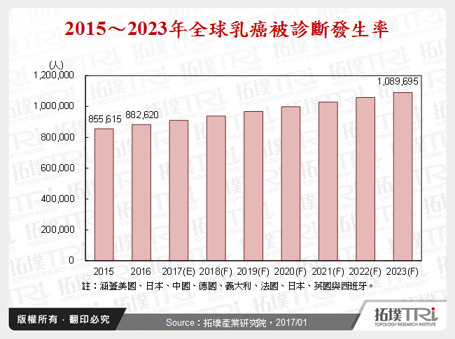 2016年全球乳癌藥品市場－疾病介紹、流行病學、現有療法與競爭態勢