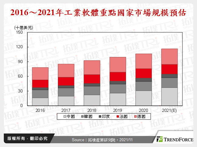 2016～2021年工業軟體重點國家市場規模預估