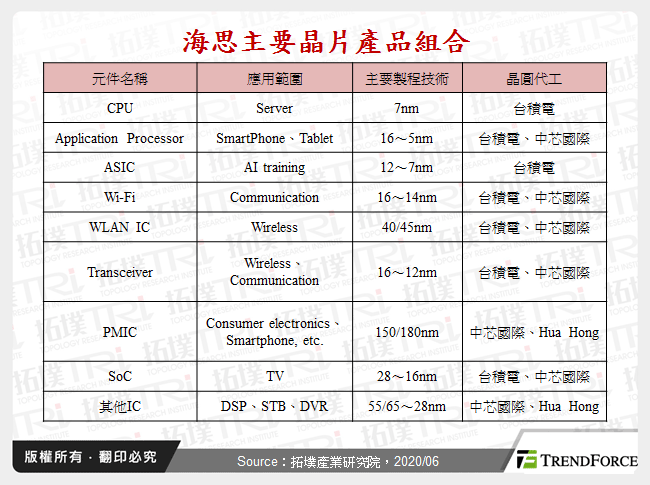 海思主要晶片產品組合