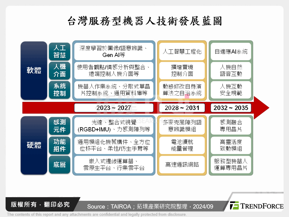 台灣服務型機器人技術發展藍圖