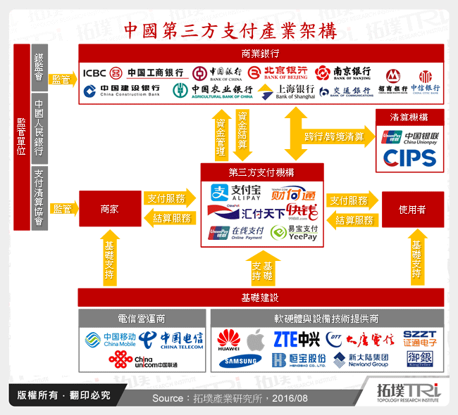 中國第三方支付產業架構