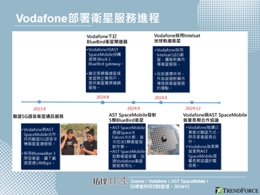 Vodafone與AST SpaceMobile簽署長期合作協議，在美國啟動衛星服務部署作業