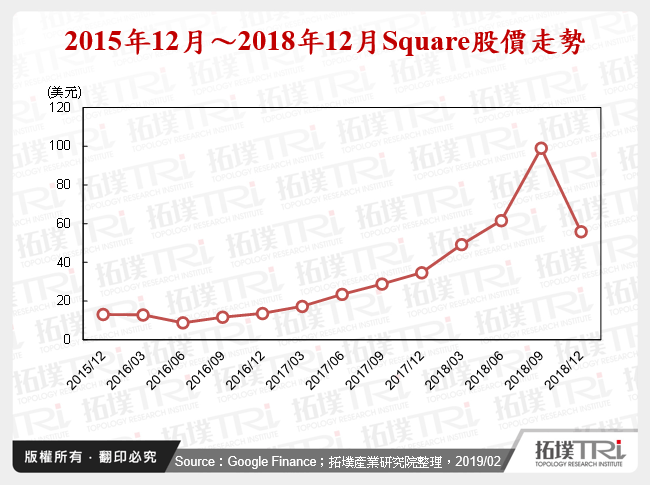 2015年12月～2018年12月Square股價走勢