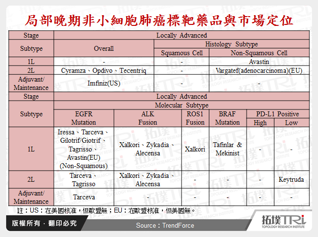 局部晚期非小細胞肺癌標靶藥品與市場定位