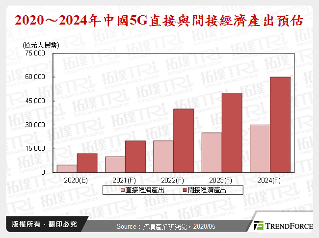 2020～2024年中國5G直接與間接經濟產出預估