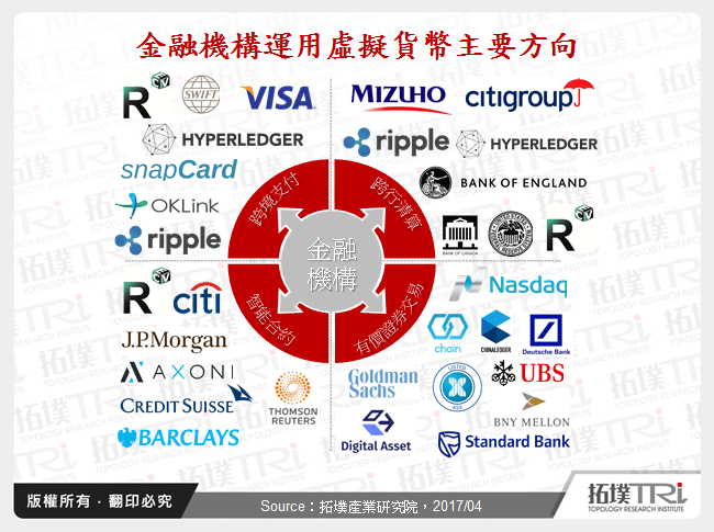 金融機構運用虛擬貨幣主要方向