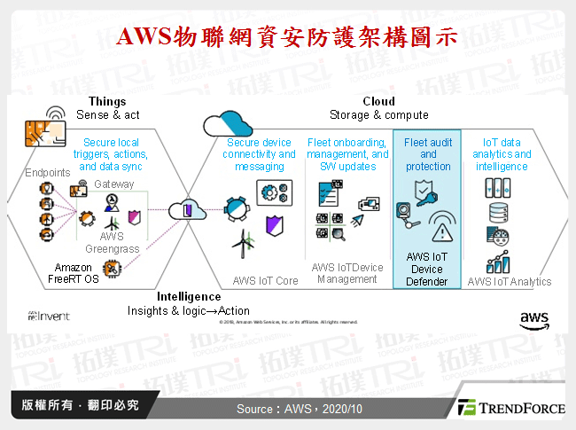 AWS物聯網資安防護架構圖示