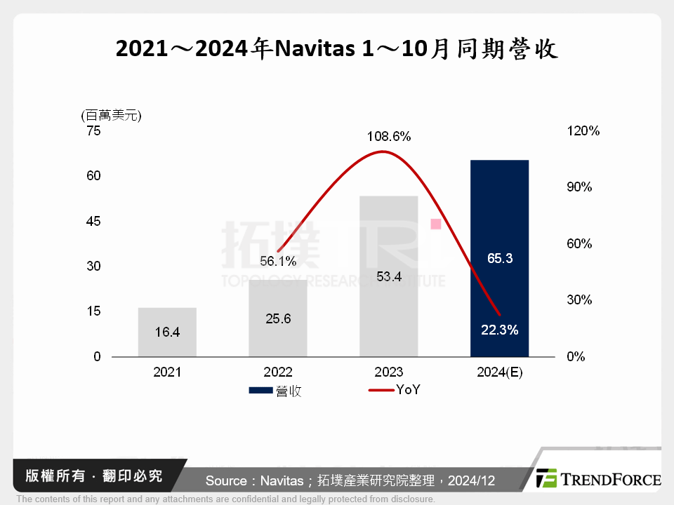 2021～2024年Navitas 1～10月同期營收