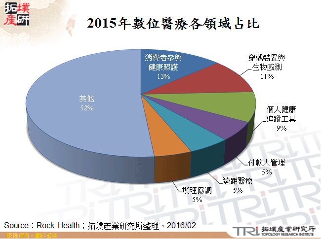 2015年數位醫療各領域占比