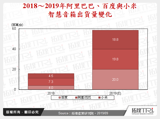 2018～2019年阿里巴巴、百度與小米智慧音箱出貨量變化