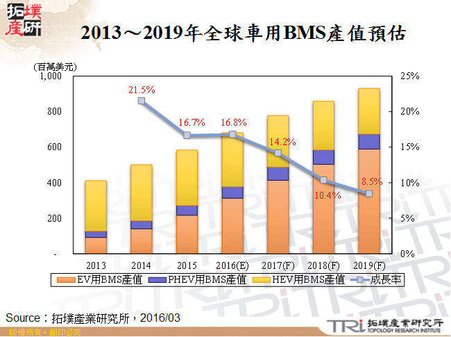 全球新能源車BMS市場發展趨勢