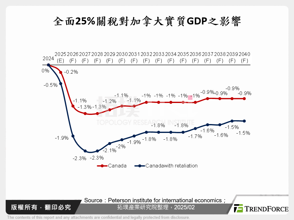 全面25%關稅對加拿大實質GDP之影響