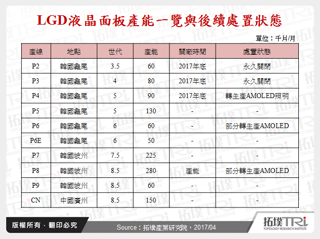 LGD液晶面板產能一覽與後續處置狀態