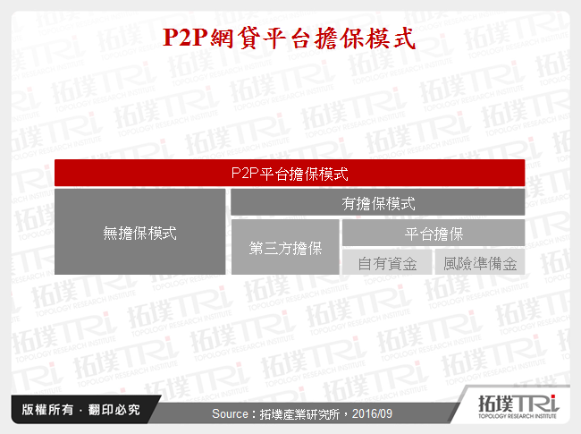 P2P網貸平台擔保模式