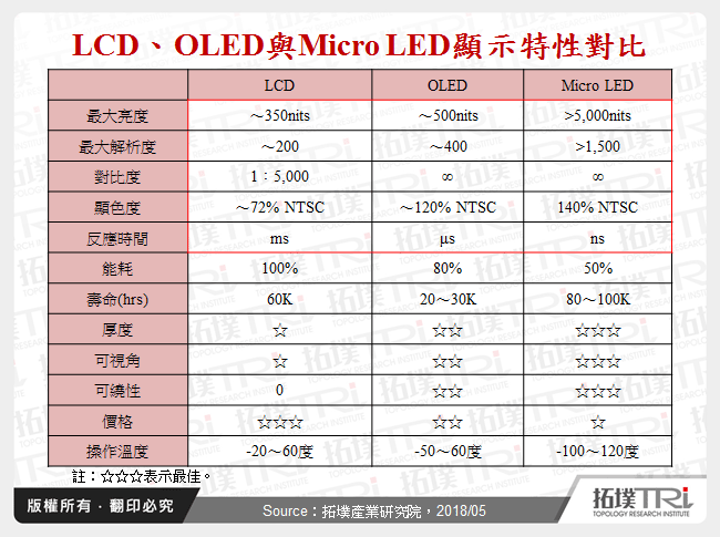 LCD、OLED與Micro LED顯示特性對比