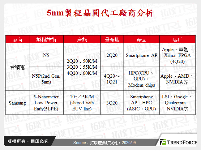 5nm製程晶圓代工廠商分析