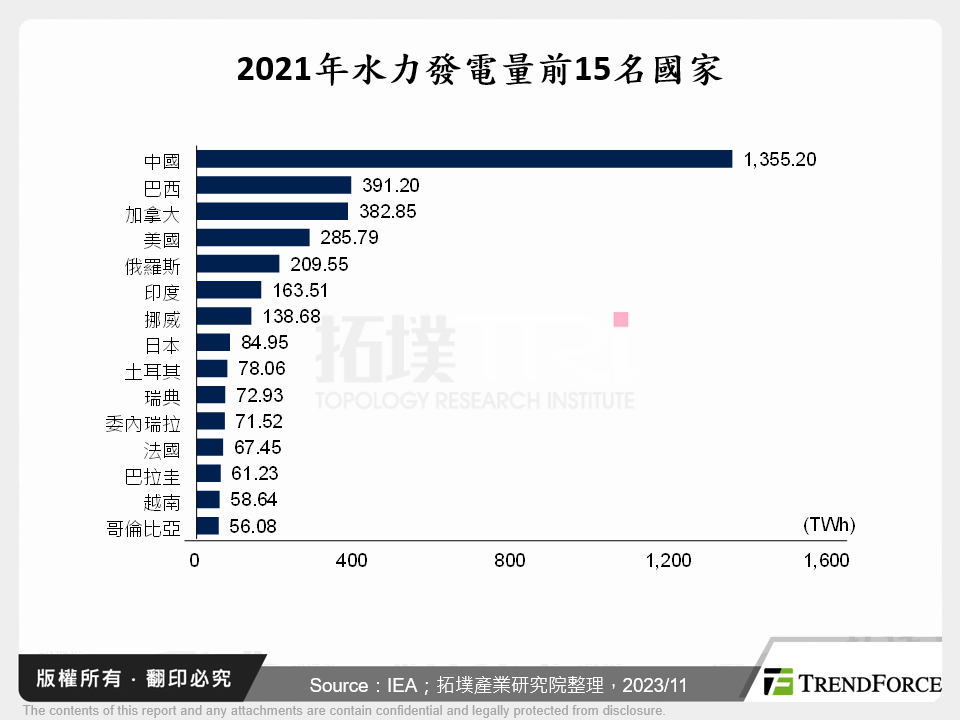 2021年水力發電量前15名國家