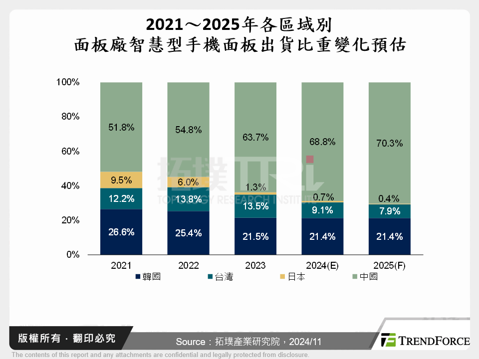 2021～2025年各區域別面板廠智慧型手機面板出貨比重變化預估