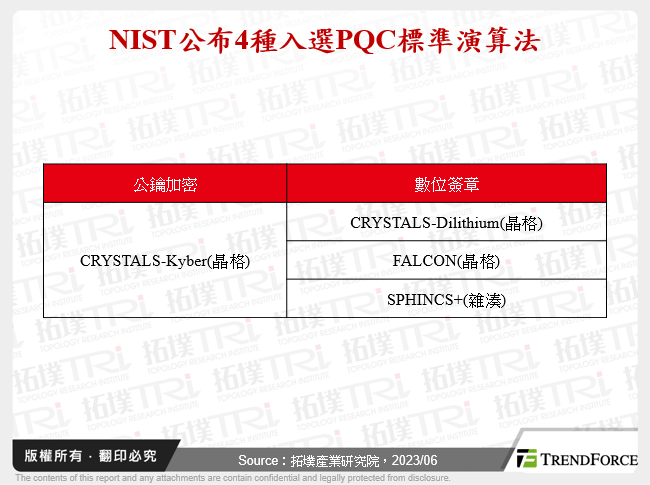 NIST公布4種入選PQC標準演算法