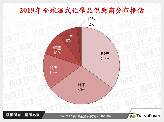 2019年全球濕式化學品供應商分布推估