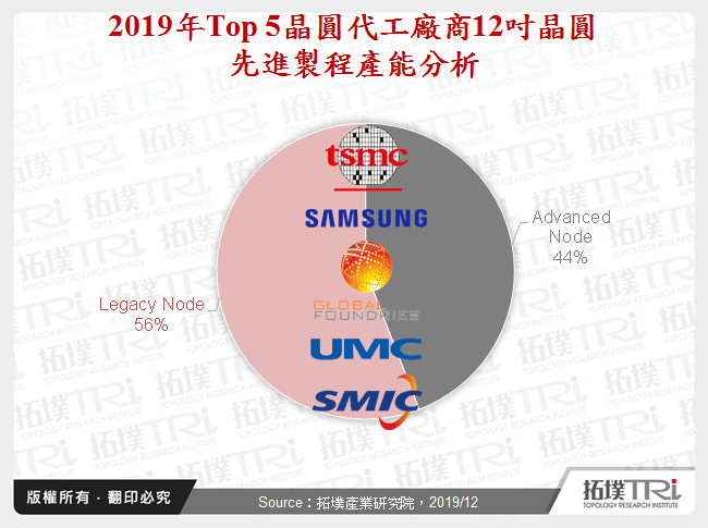 2019年Top 5晶圓代工廠商12吋晶圓先進製程產能分析