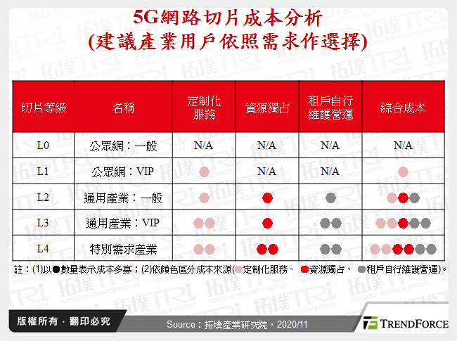 5G網路切片成本分析(建議產業用戶依照需求作選擇)