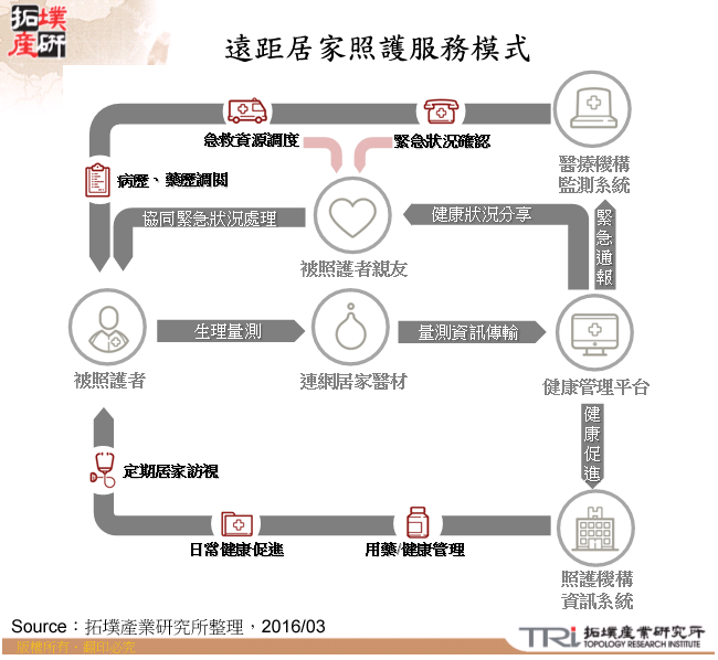 遠距居家照護服務模式