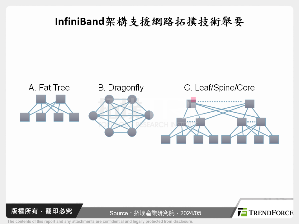 InfiniBand架構支援網路拓撲技術舉要