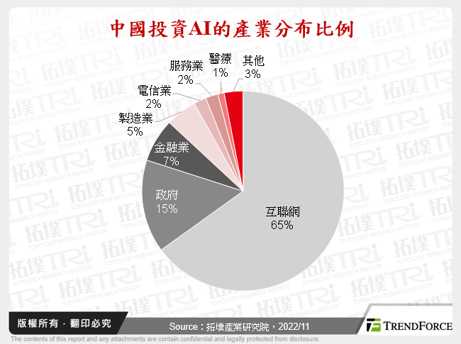 中國投資AI的產業分布比例